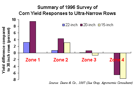 Deere & Co. 1996 summary