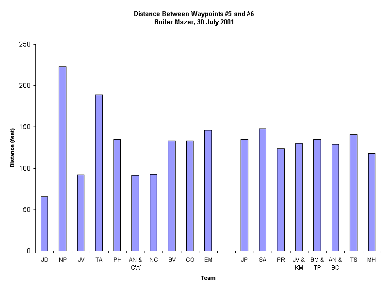 Distance Between Waypoints #5 and #6
Boiler Mazer, 30 July 2001