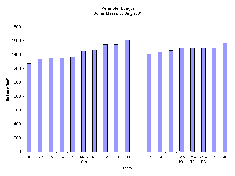Perimeter Length
Boiler Mazer, 30 July 2001