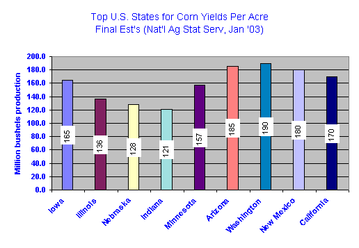 Top US States for Corn Yields