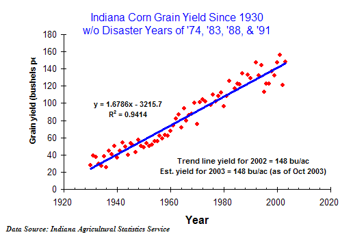 Corn yield trends for Indiana - No disasters