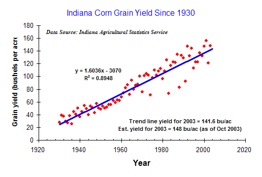 Corn yield trends for Indiana
