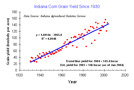 Corn yield trends for Indiana