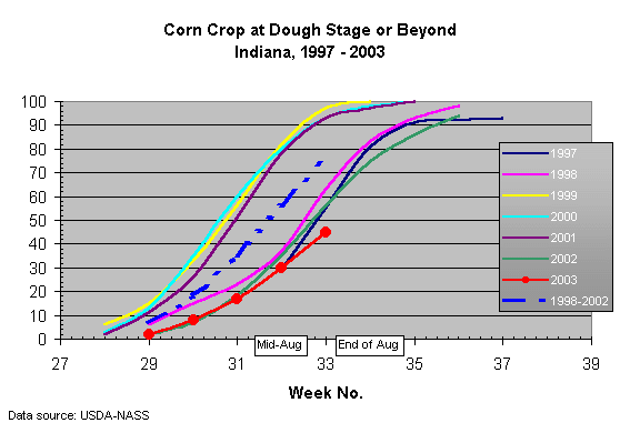 Grain dough stage, 1997-2003