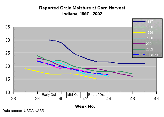 Harvest grain moisture, 1997-2002