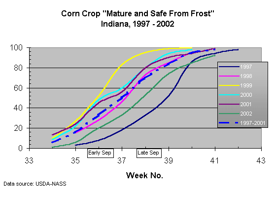 Grain maturity, 1997-2002