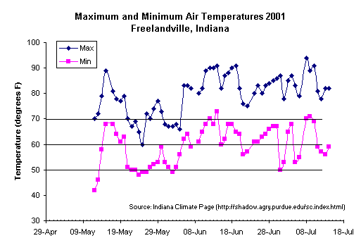 Air temperatures at Freelandville, Indiana