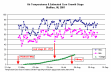 Air temps and corn growth stage