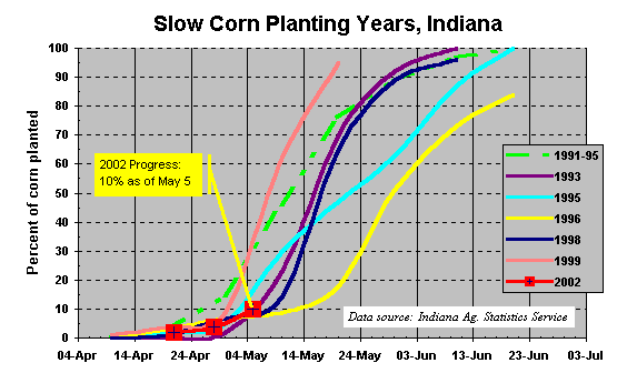Slow corn planting years in Indiana