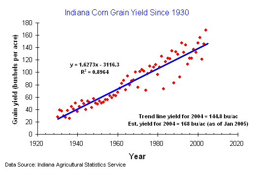 Corn yield trends for Indiana