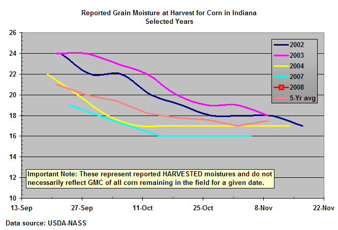Fig. 6. Reported grain moisture content (GMC) at harvest for corn in Indiana for select years.