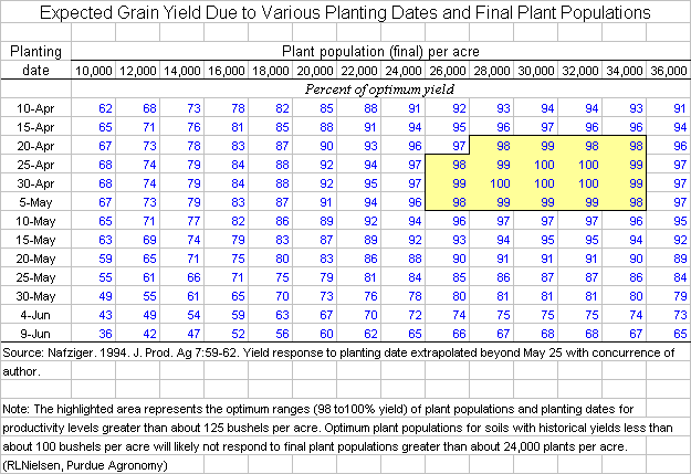 Corn Replant Chart