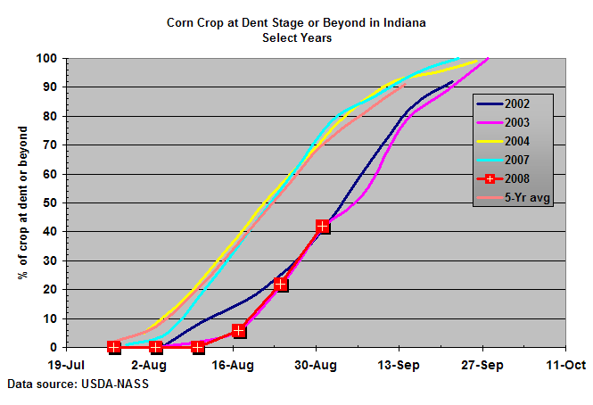 Fig. 3. Percent of Indiana's corn crop at dent stage or beyond for select years.
