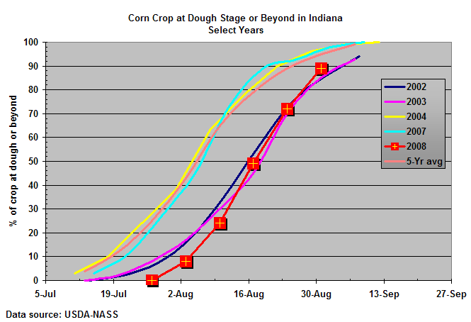 Fig. 2. Percent of Indiana's corn crop at dough stage or beyond for select years.