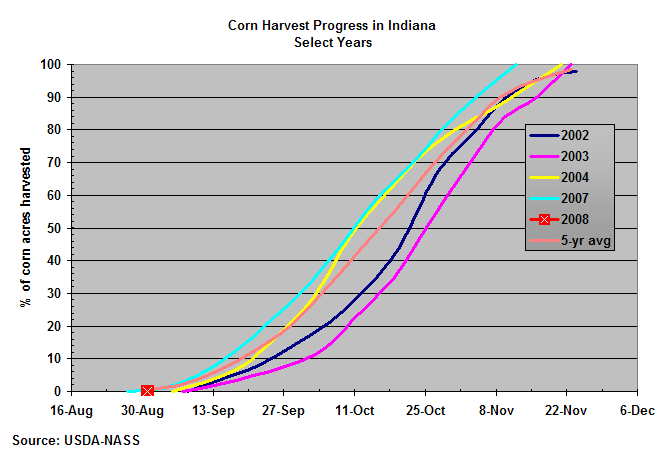Fig. 5. Percent of Indiana's corn crop harvested for select years.