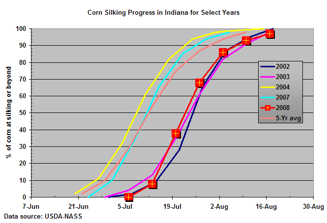 Fig. 1. Corn silking progress in Indiana for select years.
