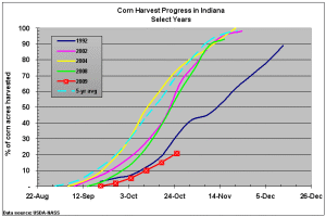 Harvest progress