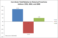 Departures from trend yield