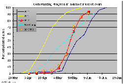 2013 Planting progress