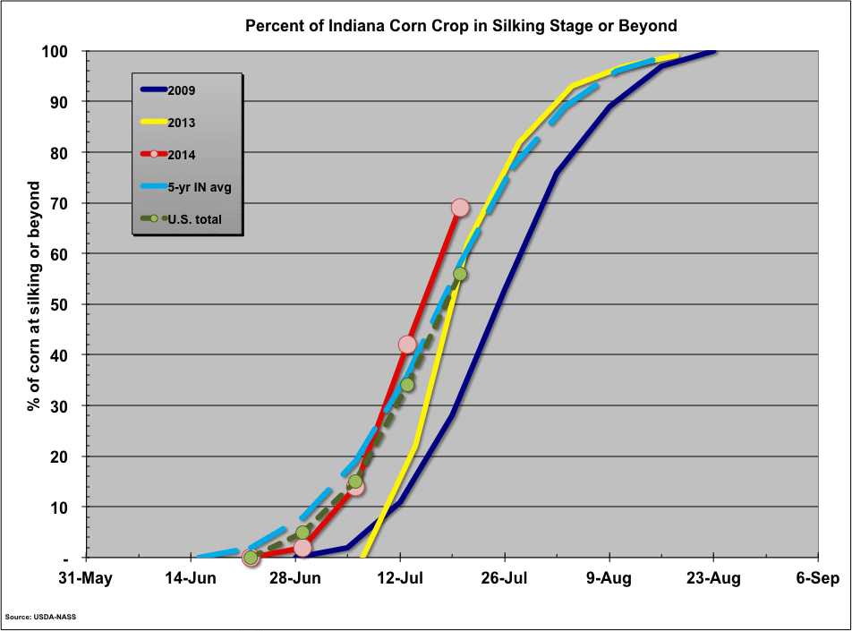 Planting progress Indiana