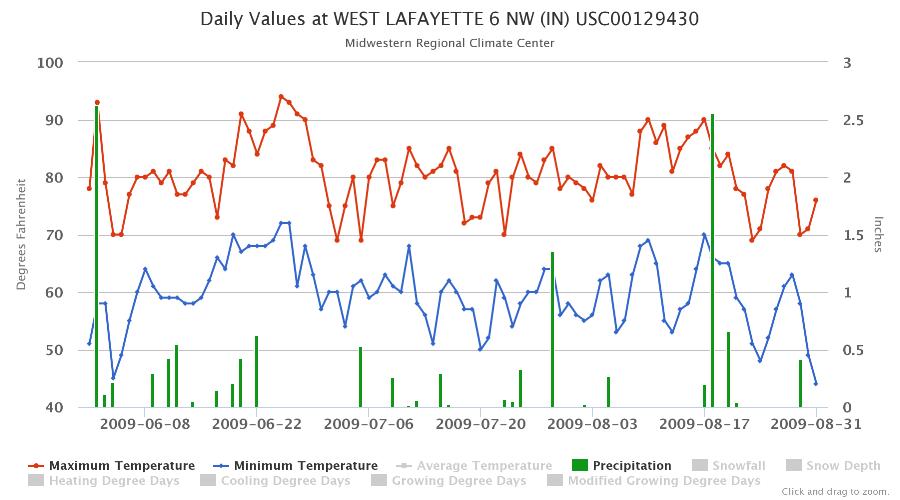 2014 June July climatic data
