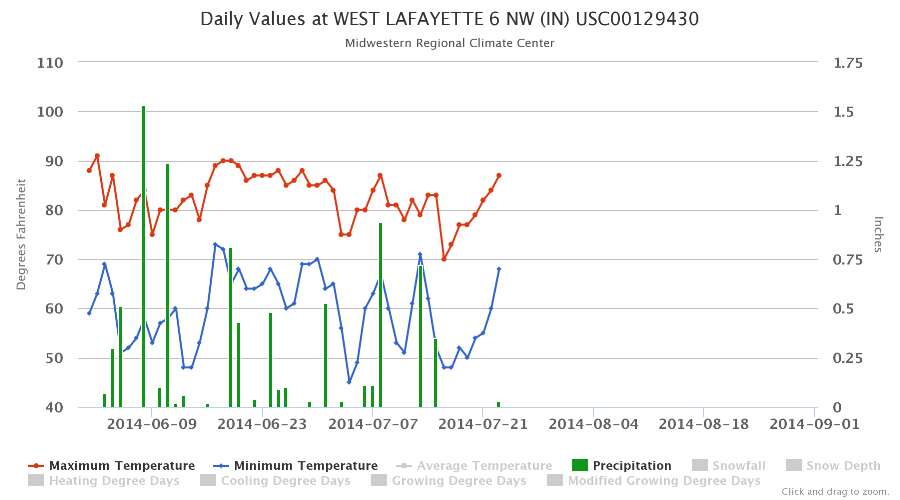 2014 June July climatic data