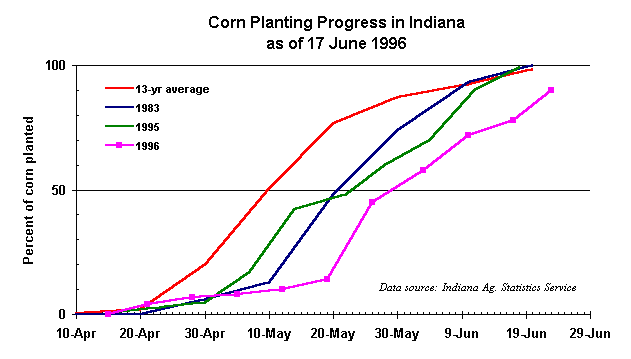 Corn planting progress