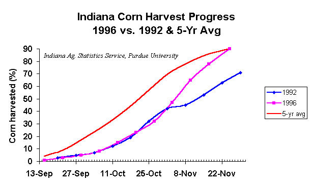 Corn harvest progress