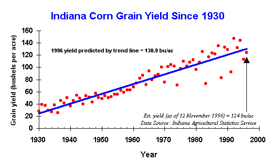 Historical Indiana corn grain yields