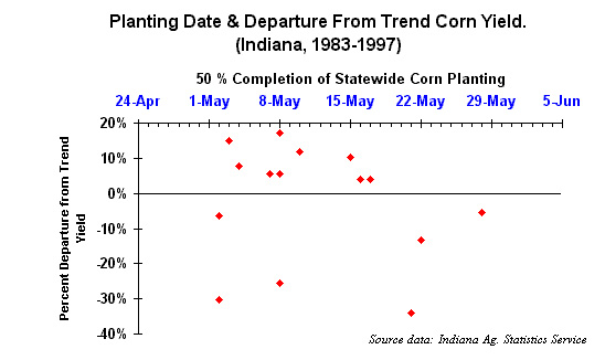 Corn planting date & departure from trend yield