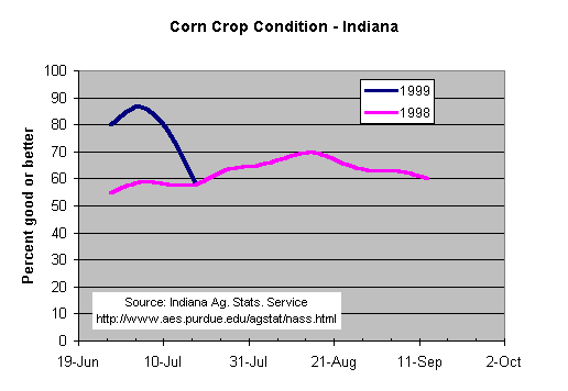 Indiana Corn Condition, 7/18/99