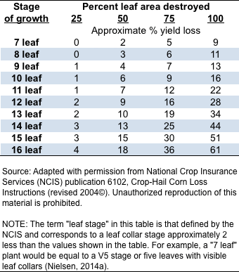 Soybean Hail Damage Chart