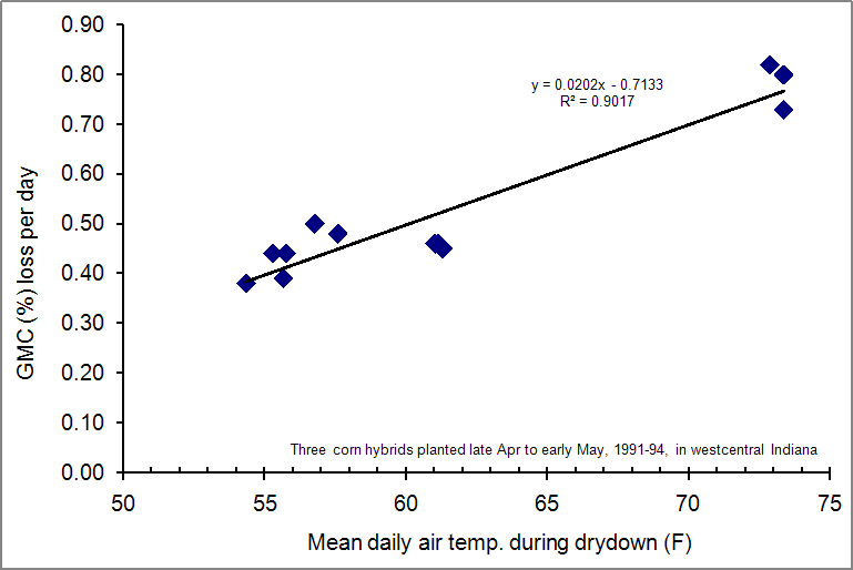 Corn Dry Down Chart