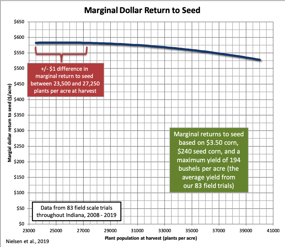 Marginal dollar return to seed