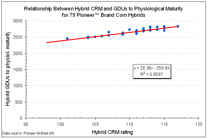 GDD vs Hybrid maturity