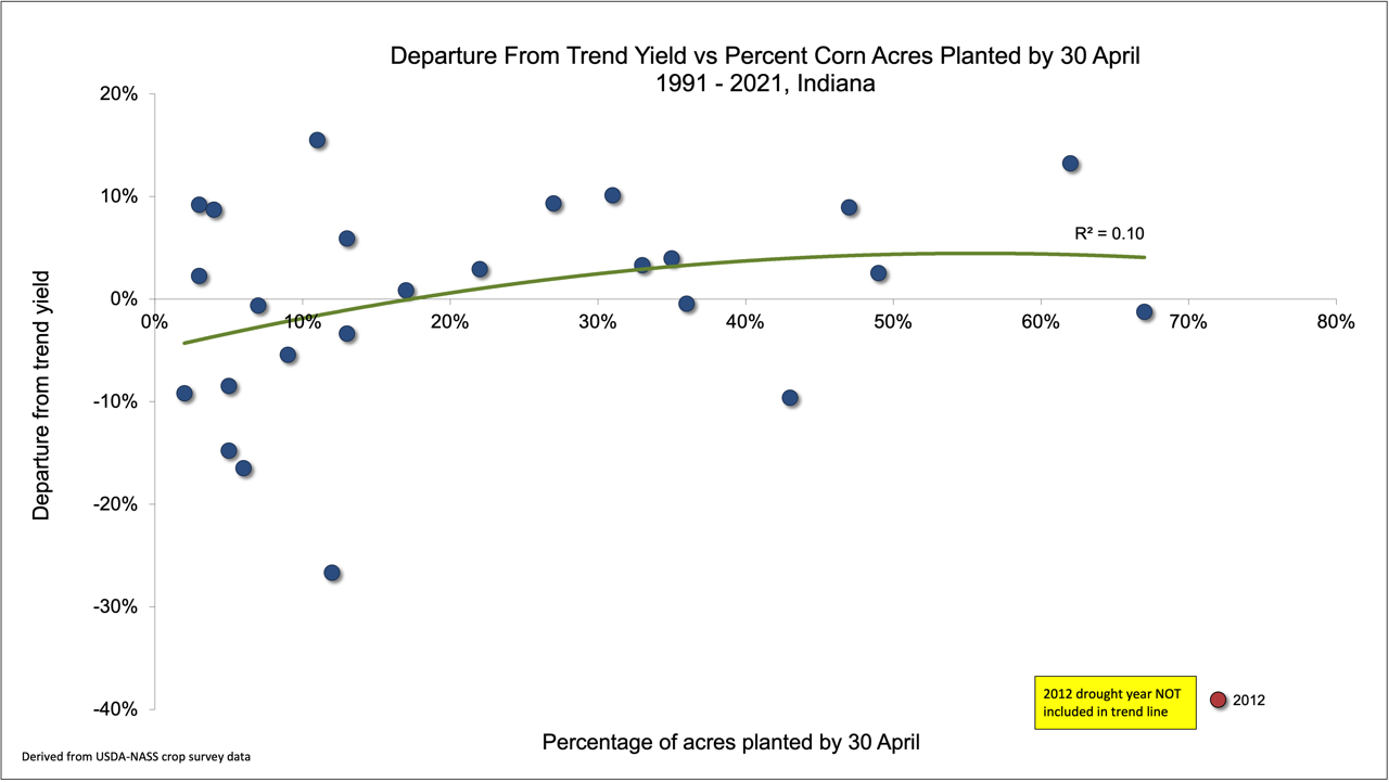Percent departure from statewide trend vs. percent corn acres planted by Apr 30 