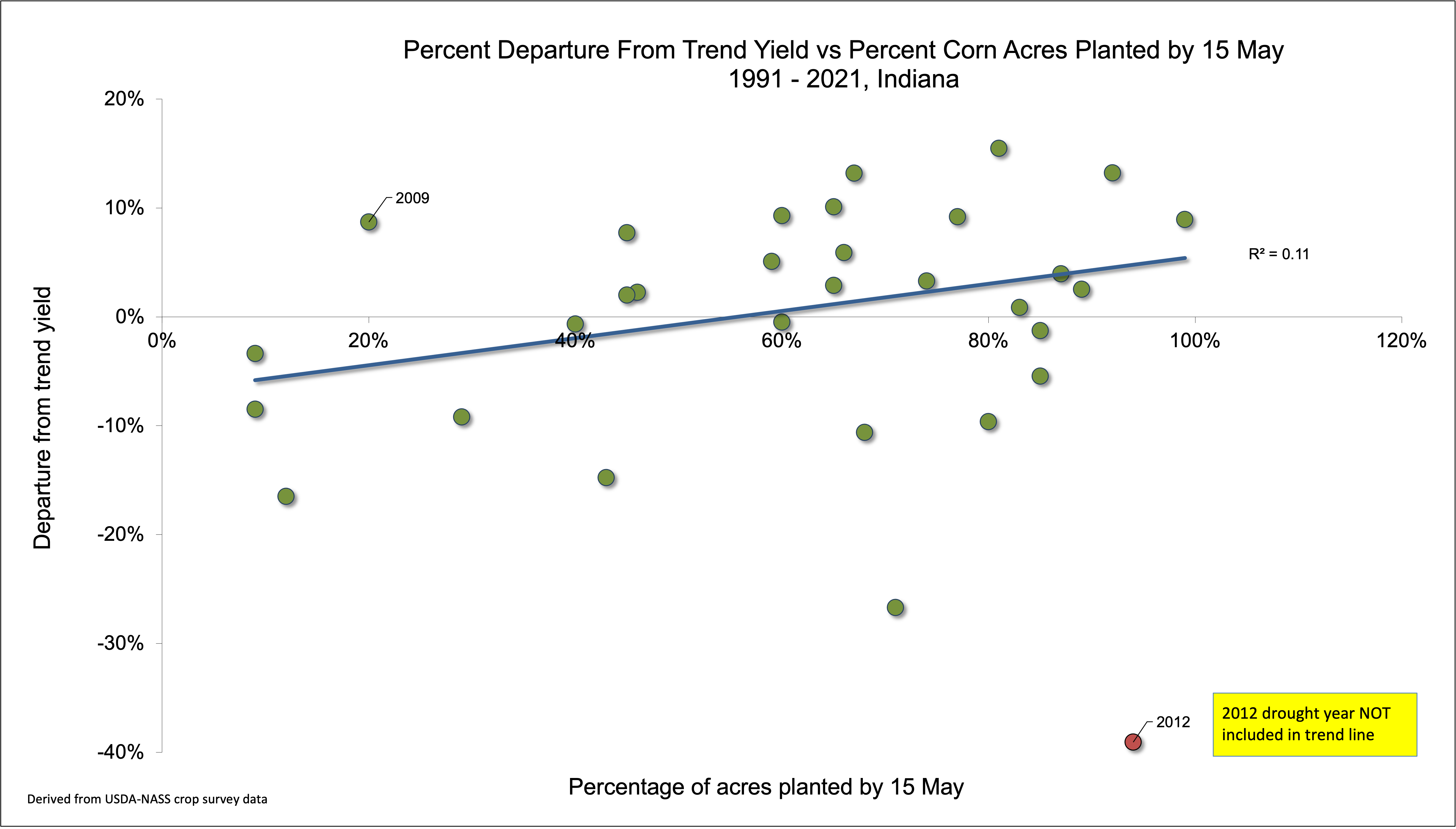 Percent departure from statewide trend vs. percent corn acres planted by May 15 