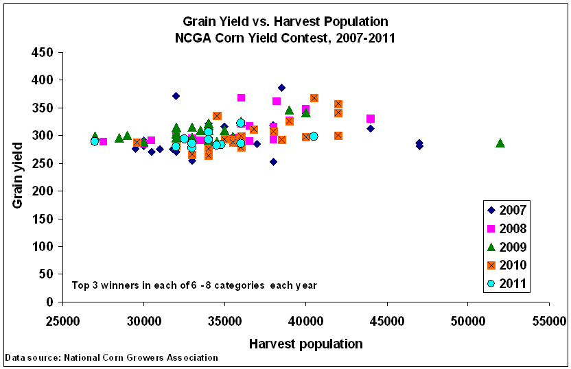 Grain yield vs population, NCGA