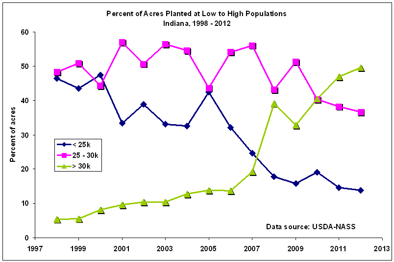 Soybean Plant Population Chart