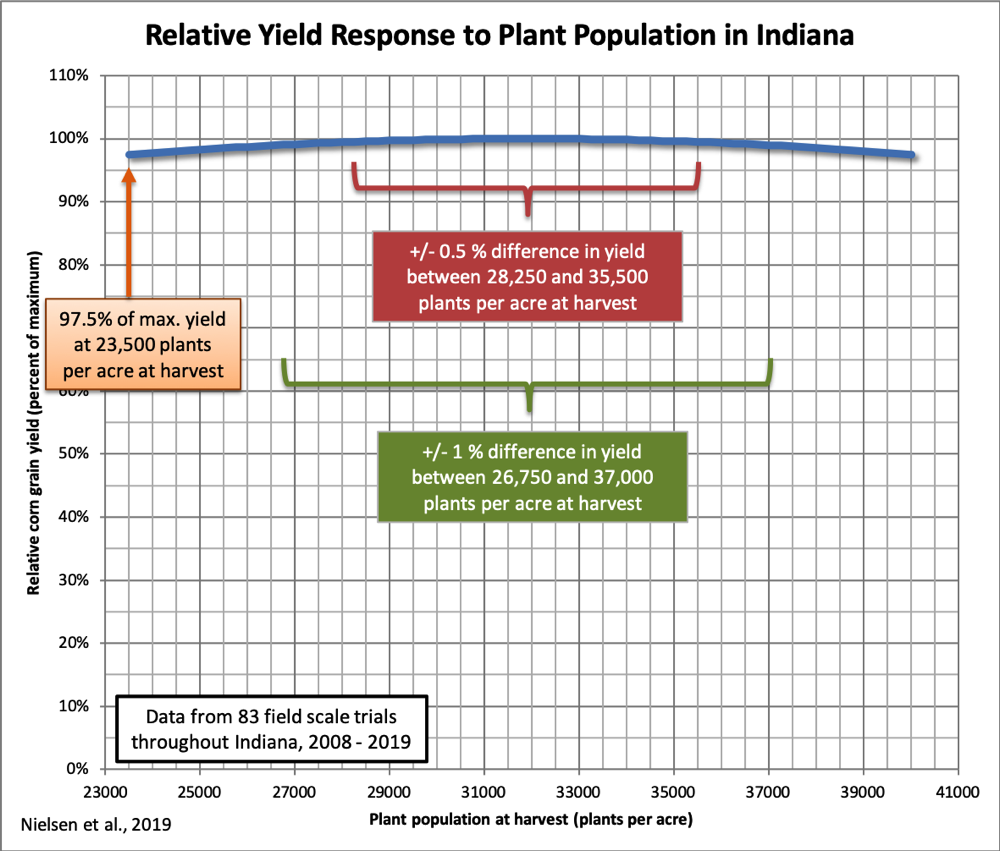 Yield Response to Population