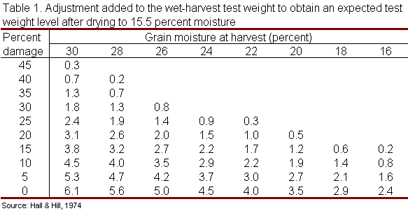 Test weight adjustments with grain moisture