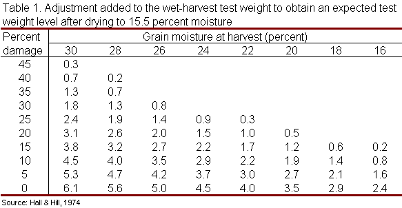 Grain Weight Chart