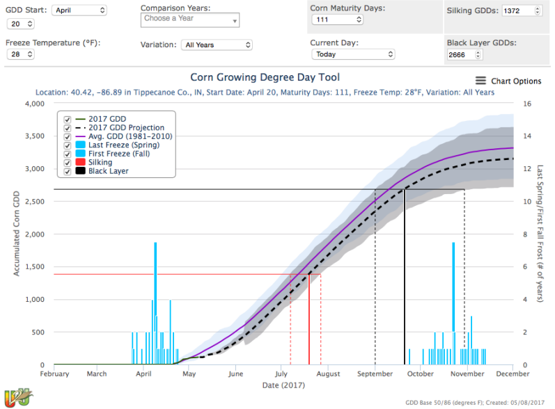 U2U GDD graph