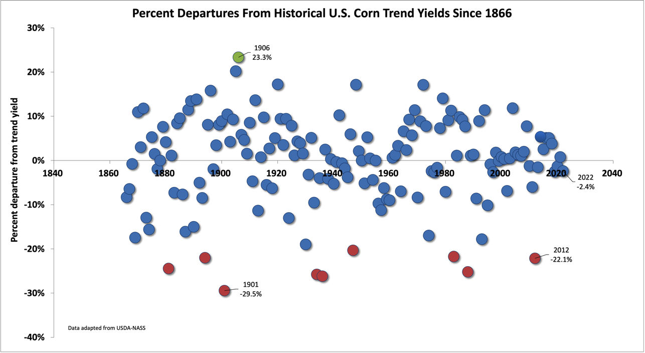 US Corn yield departures from trend