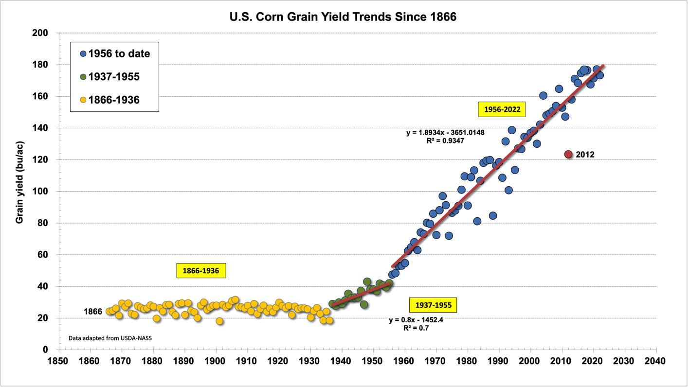 US Corn yield trends