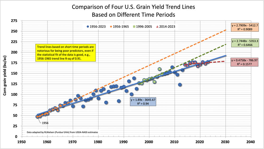 Comparison of 4 U.S. grain yield trend lines