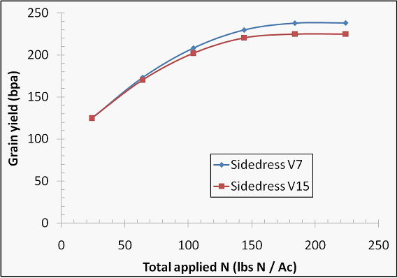 Yield response to N