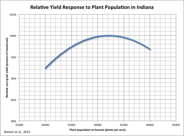 Yield response to plant population in Indiana