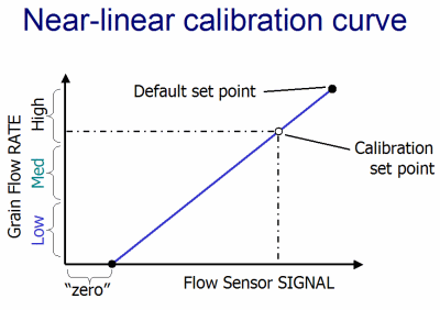 Linear calibration