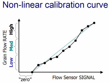 Non-linear calibration